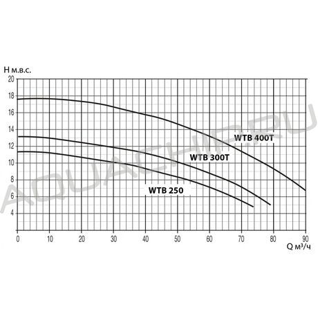 Насос без префильтра Pool King WTB, 77,0 м3/ч, 4 кВт, H=10 м, 380 В