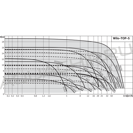 Циркуляционный насос первичного контура WILO TOP-S 50/4 DN 50