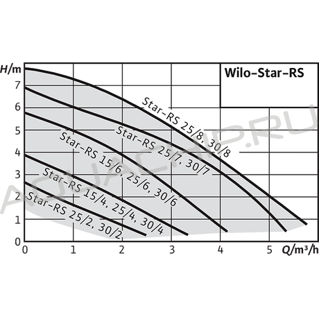 Циркуляционный насос первичного контура WILO STAR-RS 25/6-RG G1 1/2"