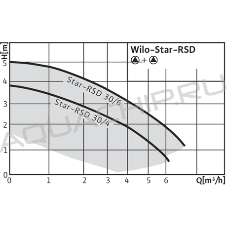 Циркуляционный насос первичного контура WILO STAR-RSD 30/4 G1 1/4"