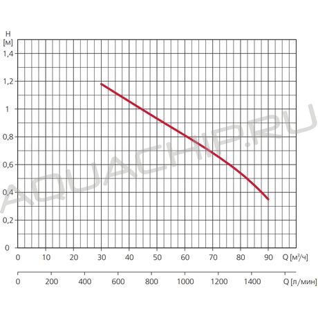 Компрессор низкого давления Espa VENTO 600H, 70 м3/ч, 0,65 кВт, 220 В, 32 мм