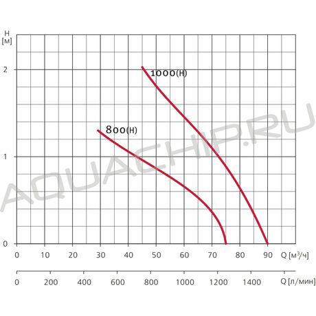 Компрессор низкого давления Espa STD 800, 75 м3/ч, 0,8 кВт, 220 В