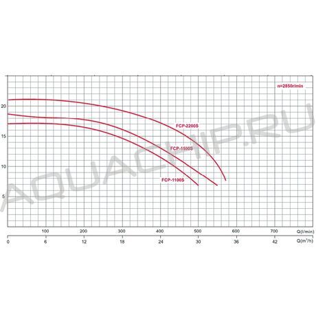Насос Aqua STD, 10 м3/ч, 0,37 кВт, H=10 м, 220 В