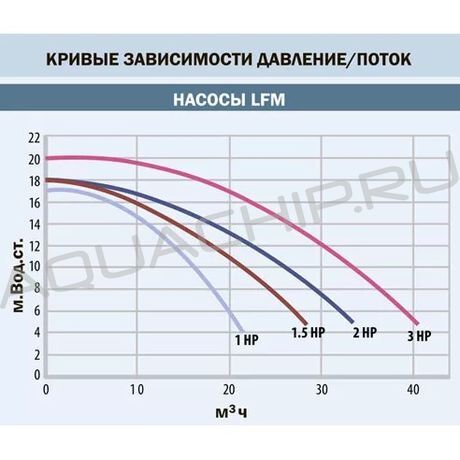 Насос Idrania LFM, 16,0 м3/ч, 0,78 кВт, H=10 м, 220 В