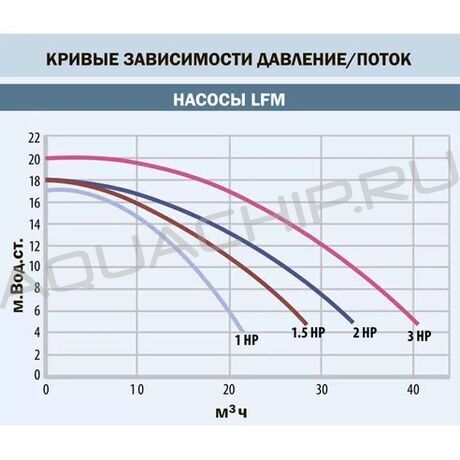 Насос Idrania LFM, 21,5 м3/ч, 1,1 кВт, H=10 м, 380 В